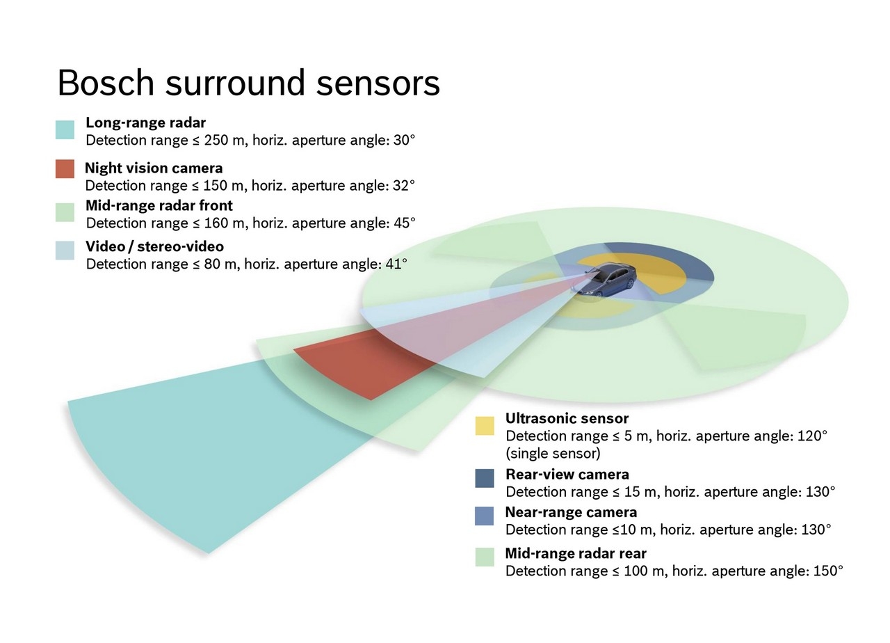 Bosch: la sicurezza prima di tutto