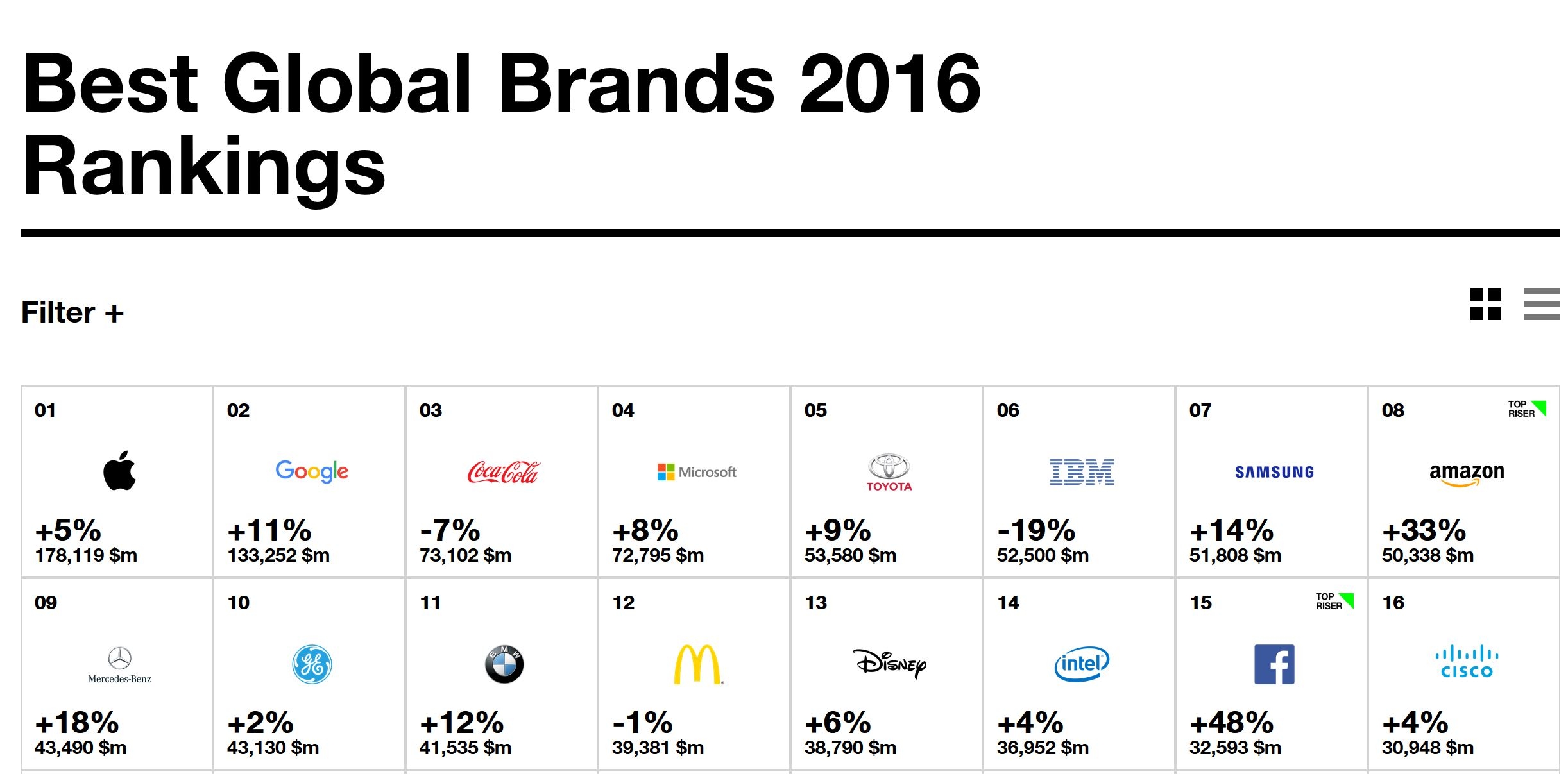 Best Global Brands: Toyota e Mercedes nella Top 10 dei marchi con più valore al mondo