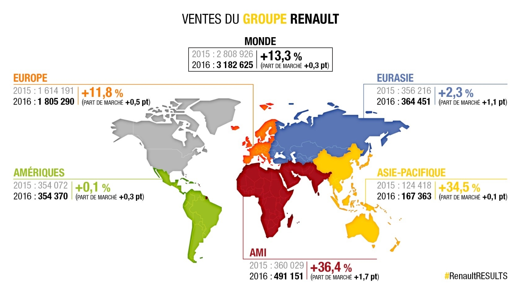 3,18 milioni di veicoli venduti per Renault nel 2016