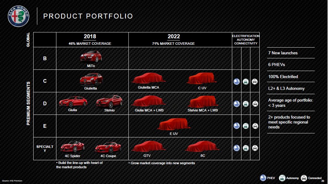 Piano Alfa Romeo Investor Day