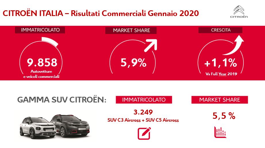 vendite citroen gennaio 2020