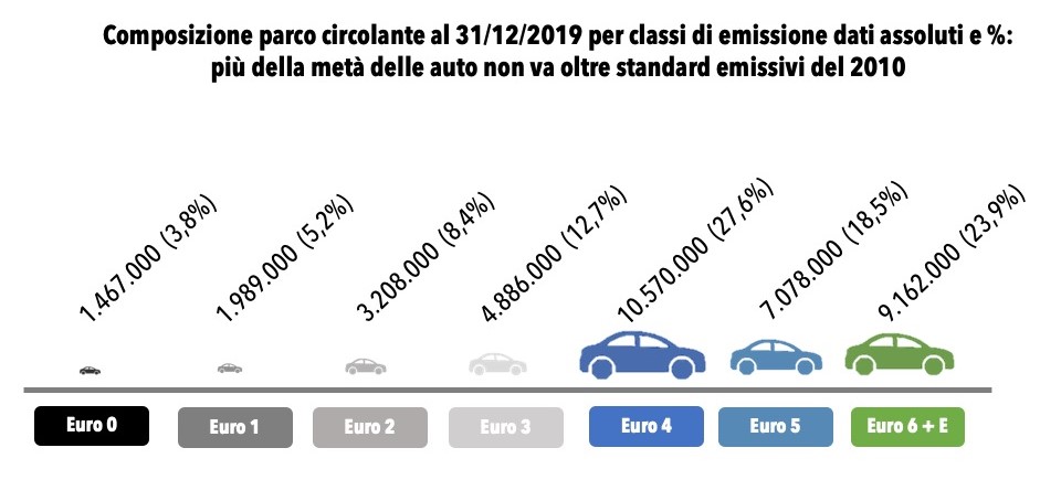 Immatricolazione auto età