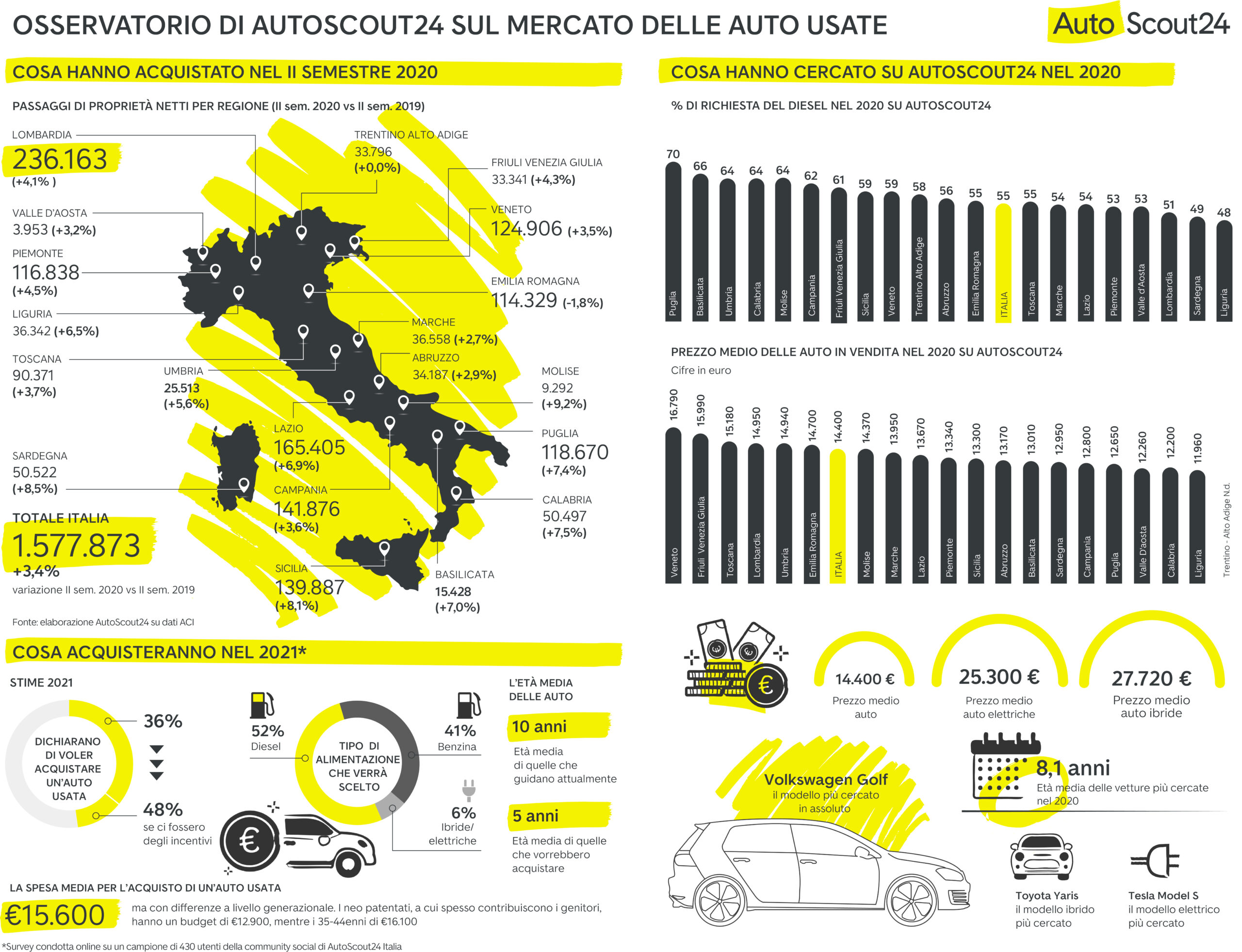 Auto usate: modelli più richiesti, budget e alimentazioni