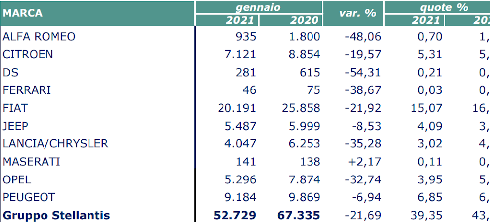 Mercato auto Stellantis