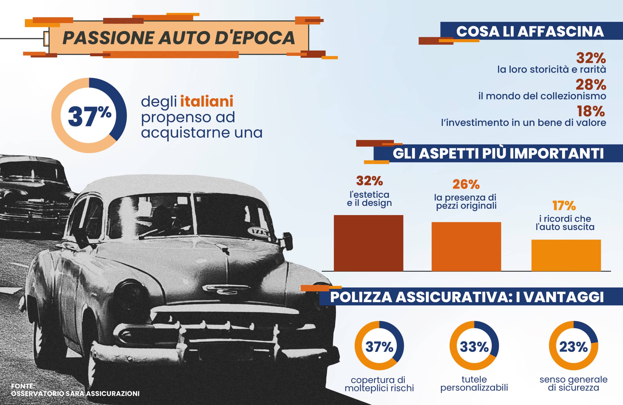 Auto d’epoca: un italiano su tre vorrebbe acquistarne una