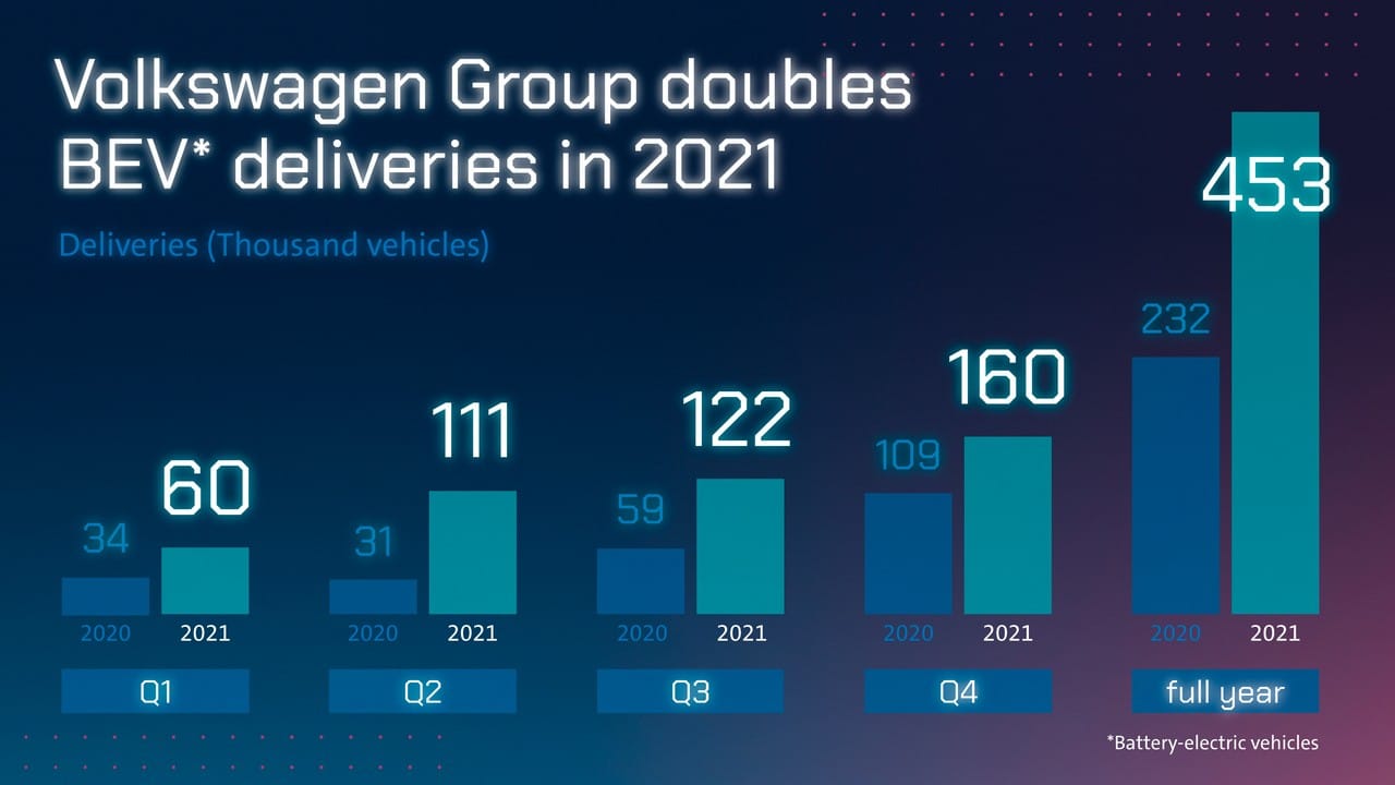 volkswagen vendite elettriche 2021