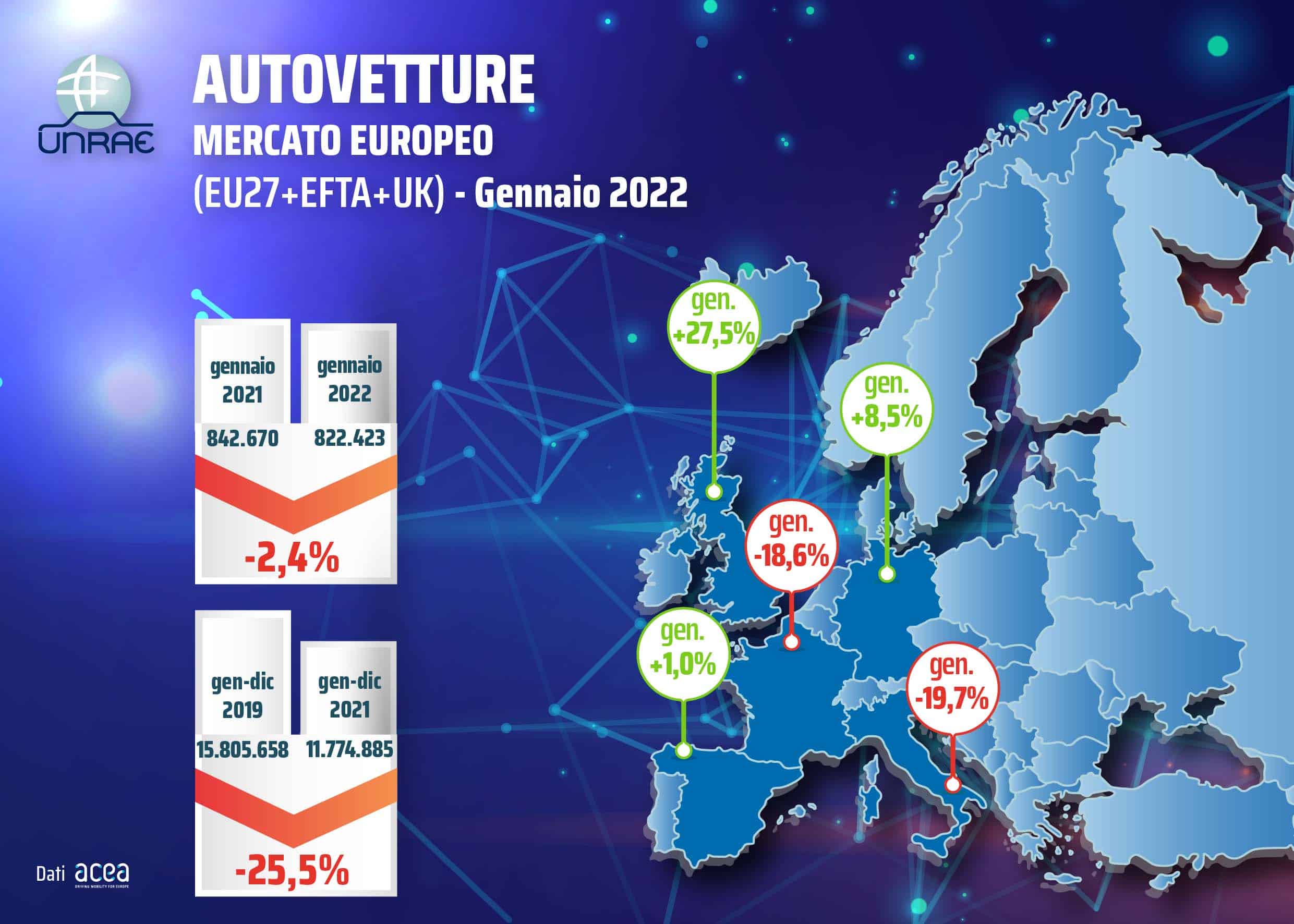 Diminuiscono le immatricolazioni nel mercato europeo dell’auto