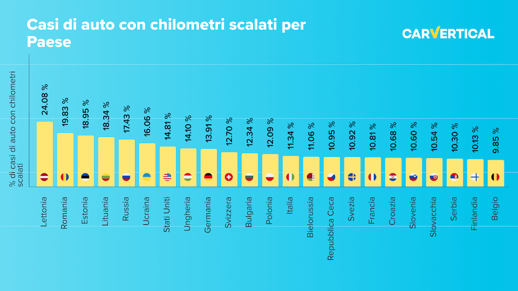 Chilometri scalati sull’auto: quali paesi lo fanno di più?