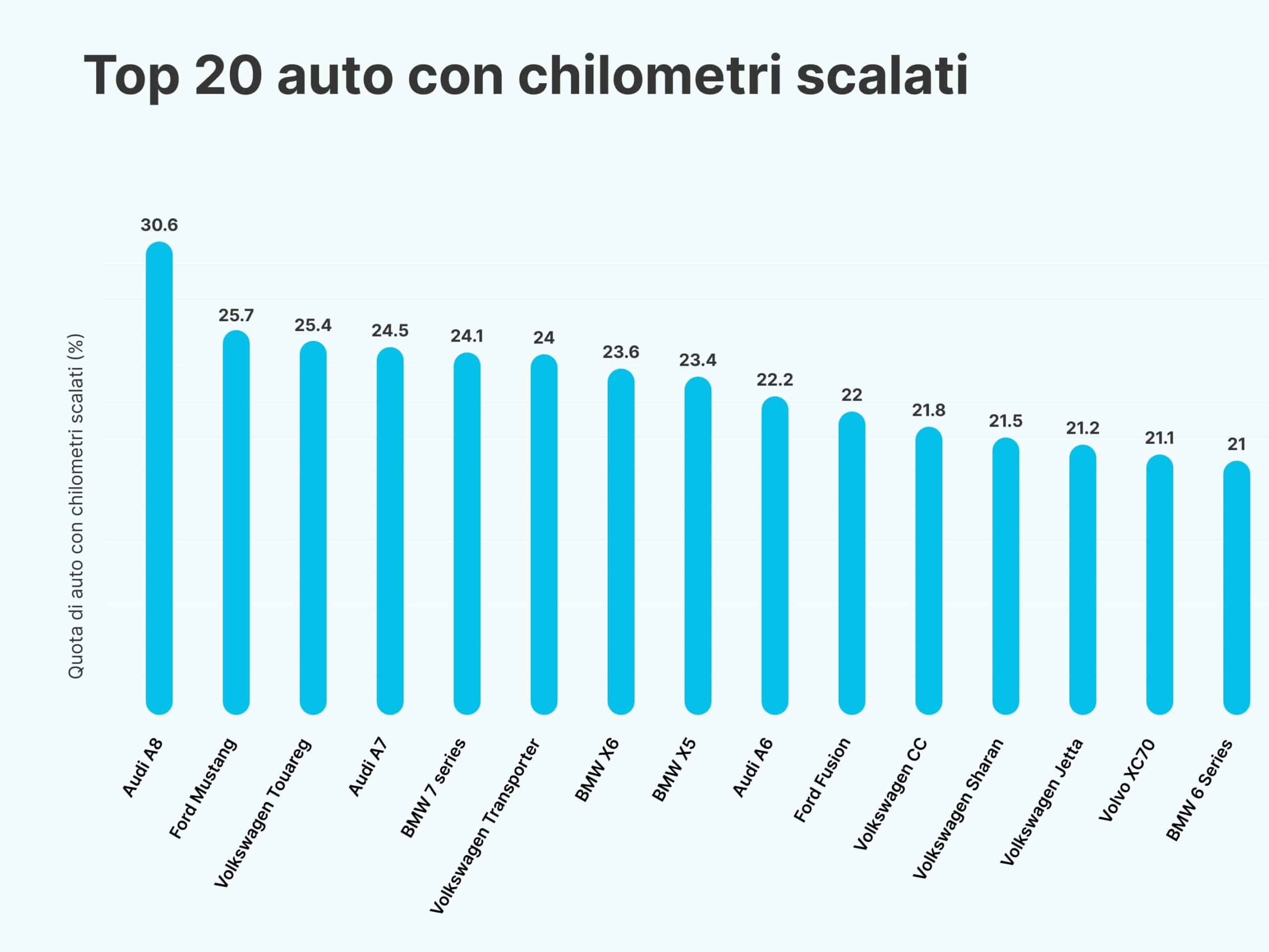 Auto Schilometrate