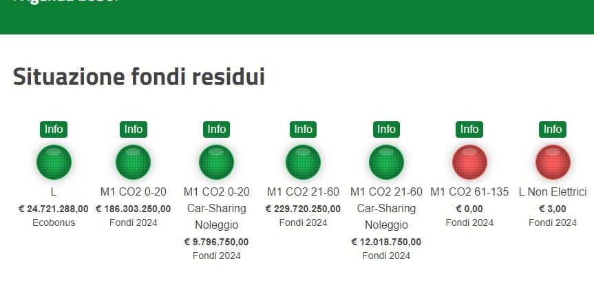 Incentivi auto 2024 già finiti per le termiche, quando arrivano quelli nuovi